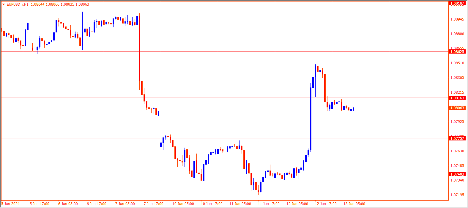 EURUSD